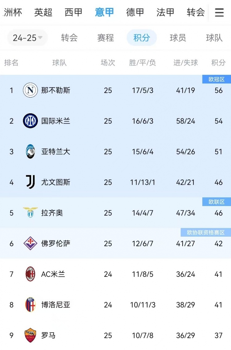 你剎我停！意甲前二本月7戰(zhàn)共1勝：那不勒斯3輪3分、國(guó)米4輪4分
