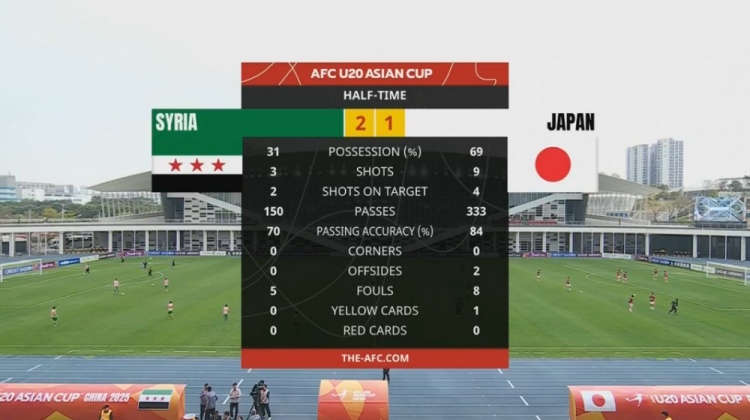 日本U20半場控球率近7成、射門9次，敘利亞U20隊(duì)2次射正進(jìn)2球