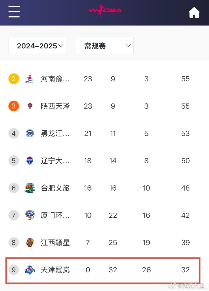 0勝32負！天津女籃一場不勝結(jié)束常規(guī)賽 成十一年來第4支全敗隊