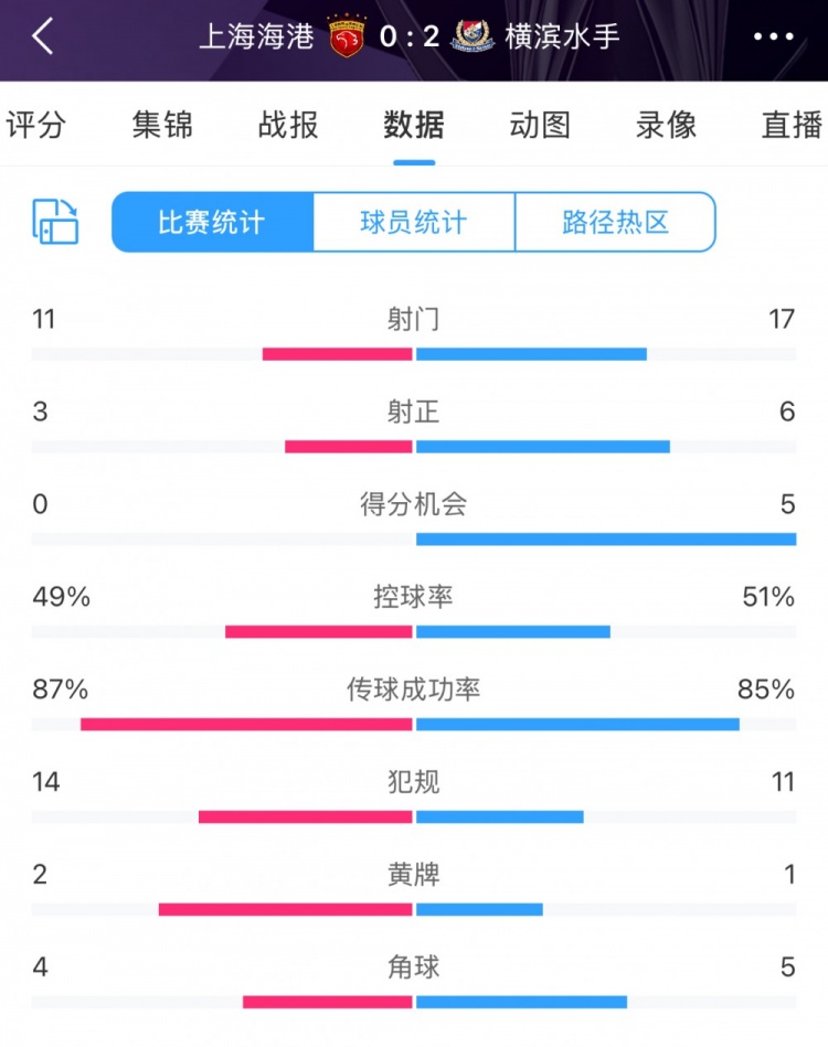 完?。∪珗?chǎng)數(shù)據(jù)：海港主要數(shù)據(jù)均落后于橫濱 得分機(jī)會(huì)0比5