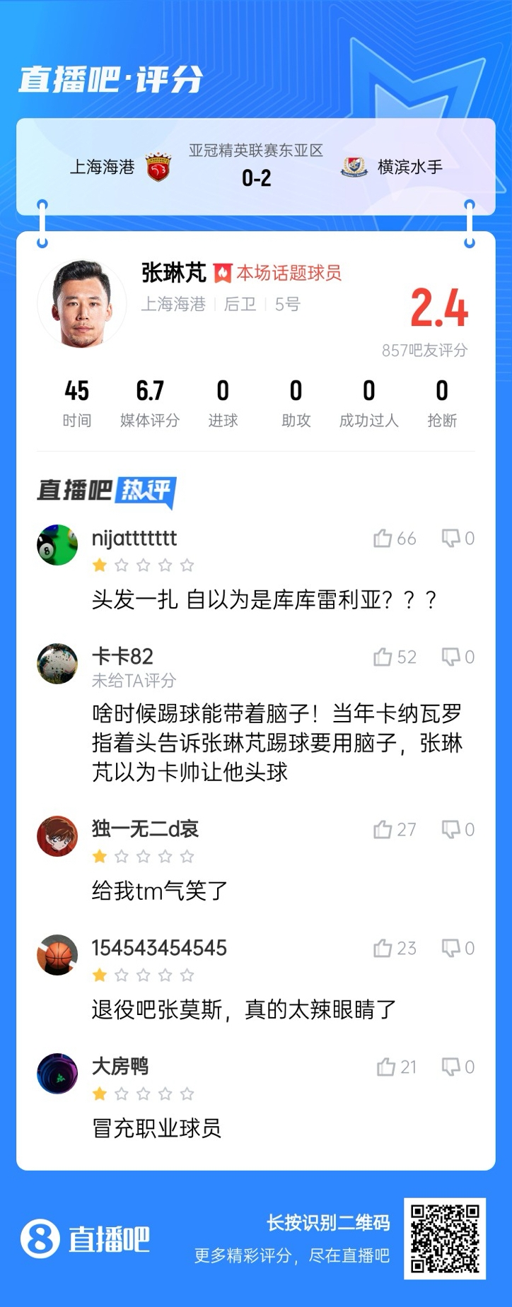 登場后球隊(duì)丟兩球！張琳芃被吧友打2.4分：退役吧；冒充職業(yè)球員