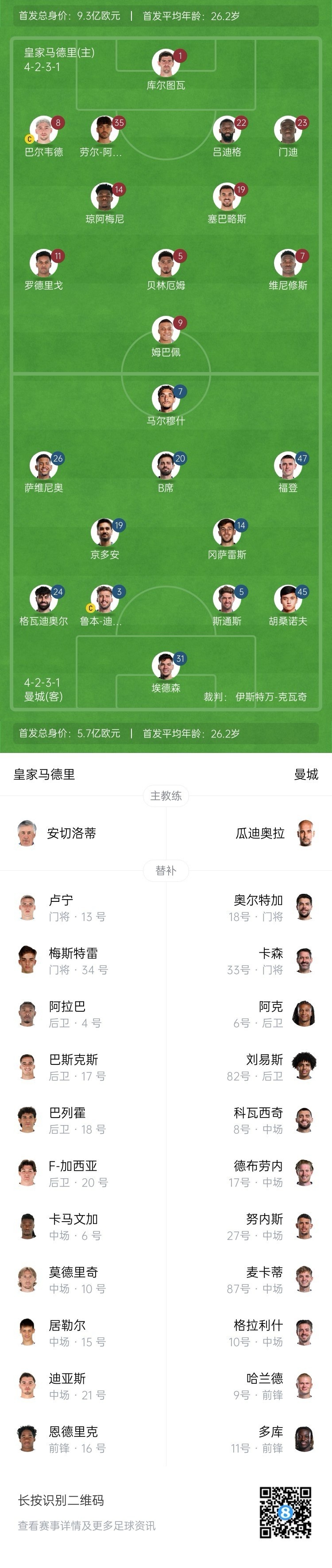 曼城博主：哈蘭德在對陣紐卡時膝蓋出現(xiàn)傷情，因此對皇馬替補