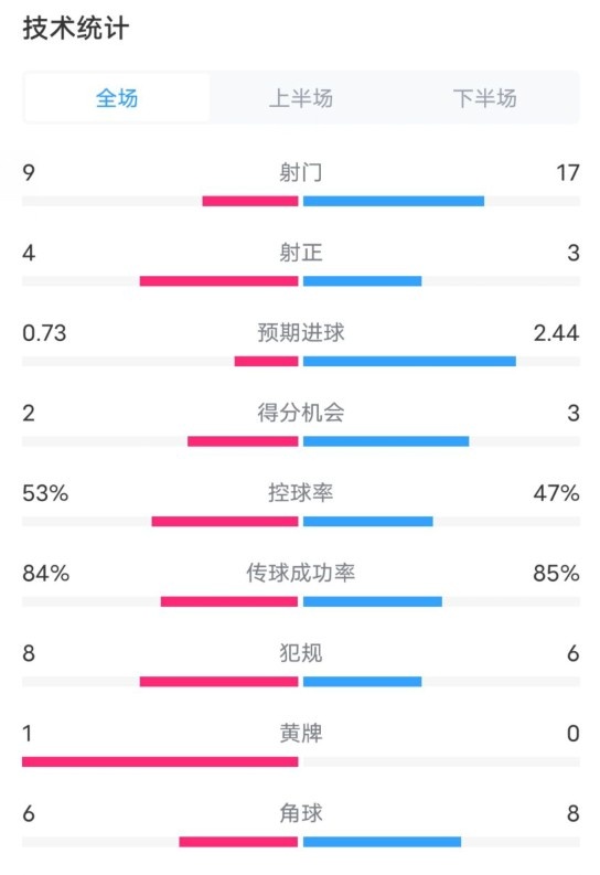維拉2-2利物浦全場數(shù)據(jù)：射門9-17，射正4-3，控球率53%-47%