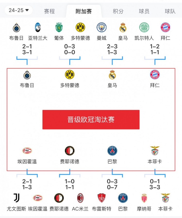 歐冠附加賽8隊被淘汰：意甲3隊最多，法甲2隊，英超葡超蘇超各1隊