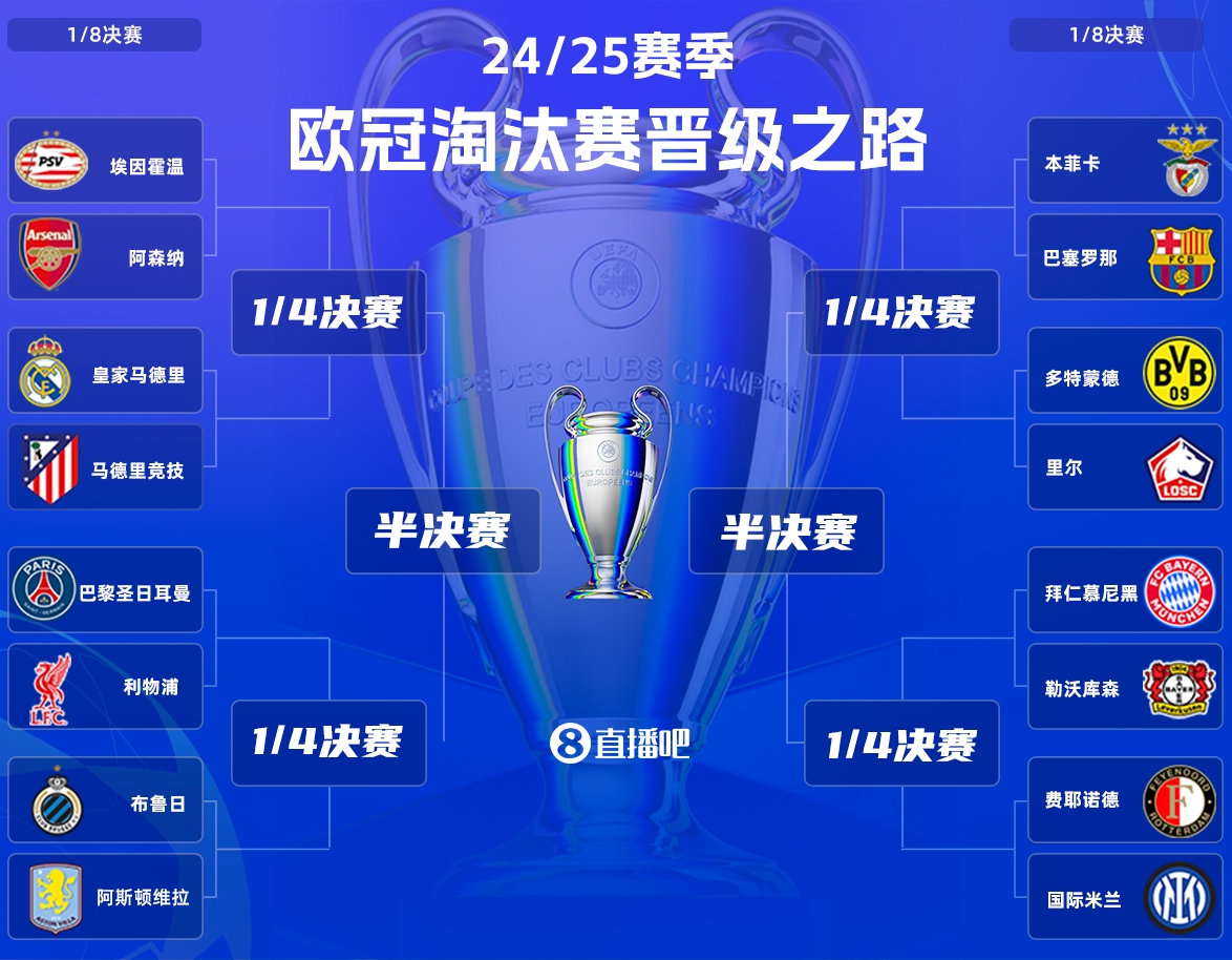 獎勵一個槍手！皇馬馬競鏖戰(zhàn)之后，8強對手幾乎確定將是阿森納