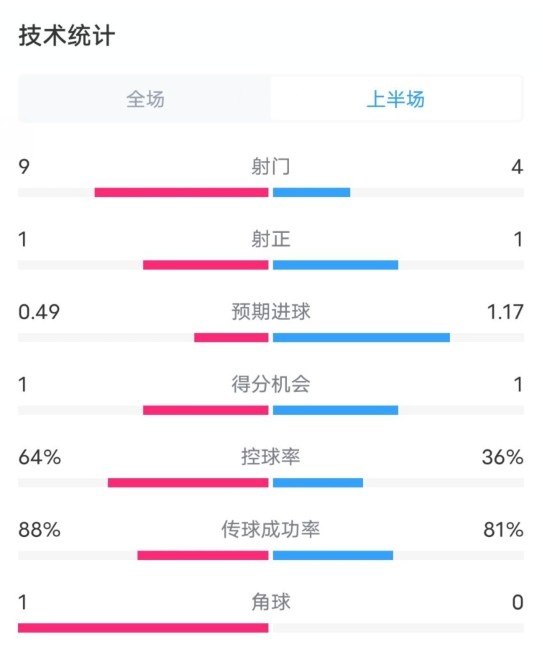 阿森納0-1西漢姆半場數(shù)據(jù)：射門9-4，射正1-1，控球率64%-36%