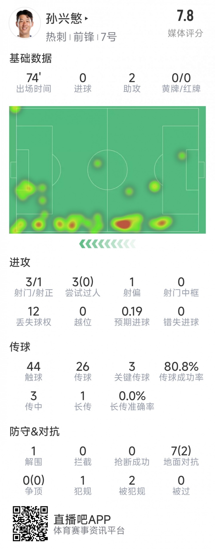 孫興慜本場數據：2次助攻，3次關鍵傳球，3射1正，評分7.8分