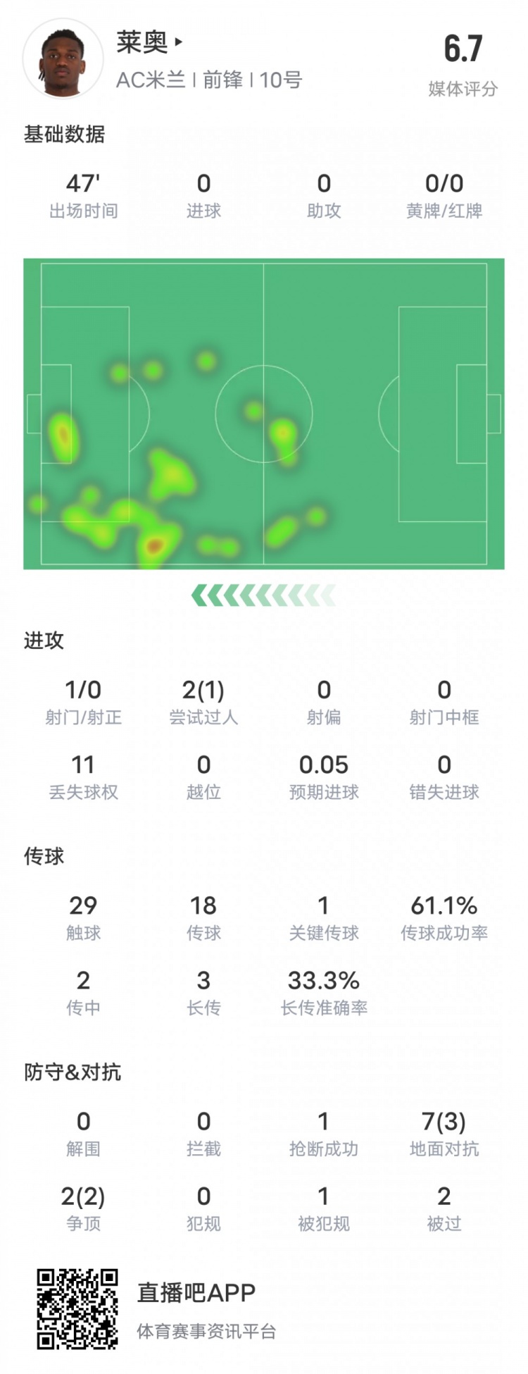 萊奧本場比賽數(shù)據(jù)：1過人成功1關(guān)鍵傳球11次丟失球權(quán)，評分6.7