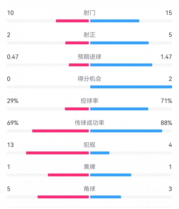巴薩2-0拉帕數(shù)據(jù)：射門15-10，射正5-2，得分機(jī)會(huì)2-0，犯規(guī)4-13