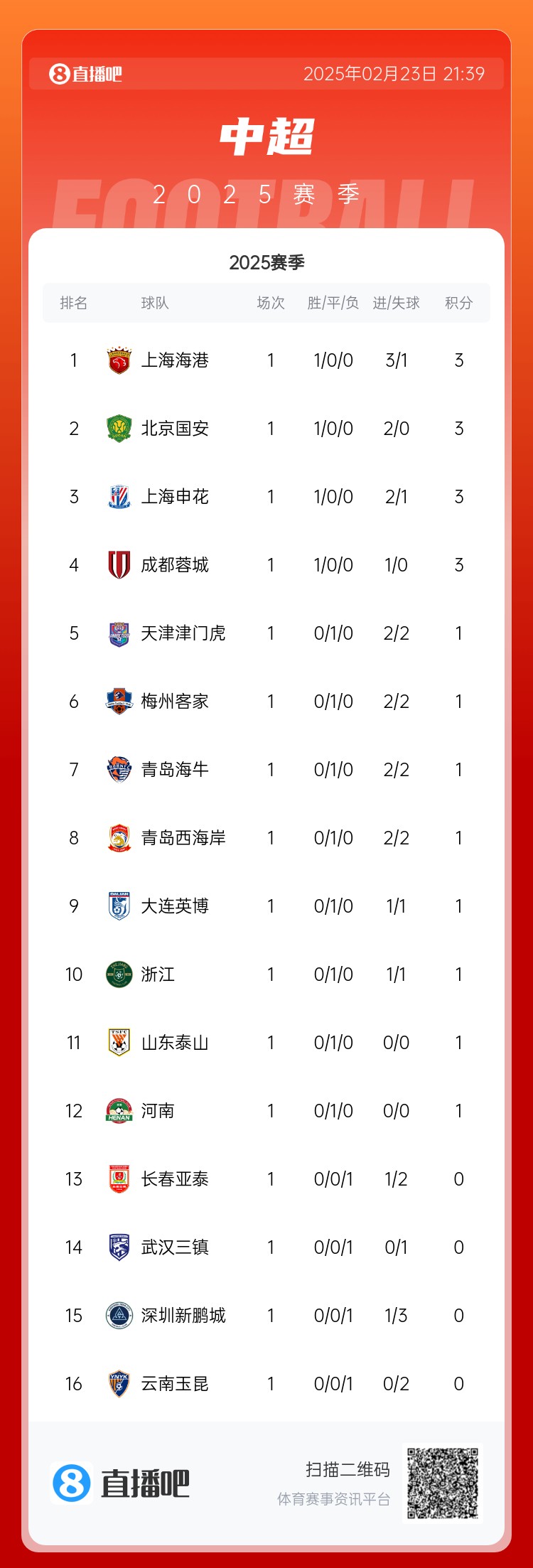 中超首輪積分榜：海港領(lǐng)跑，國安、申花、蓉城緊隨其后
