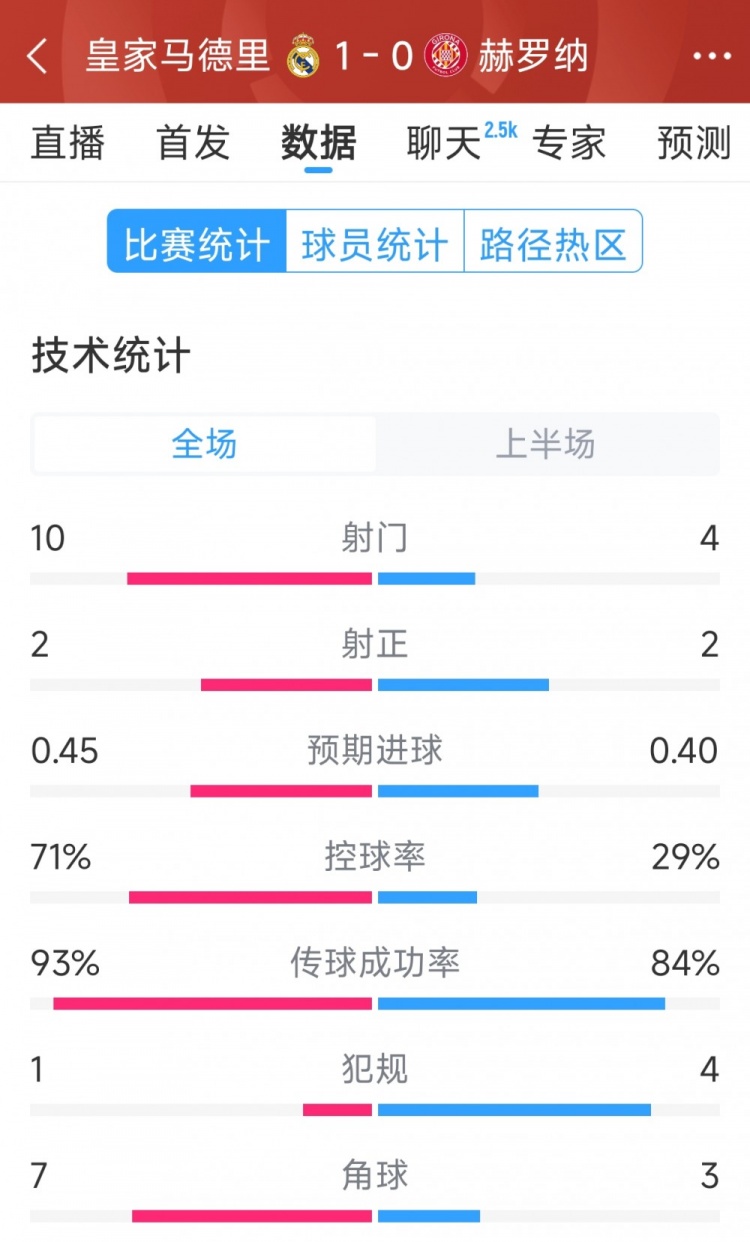 皇馬vs赫羅納半場數(shù)據(jù)：射門10-4，射正2-2，控球率七三開