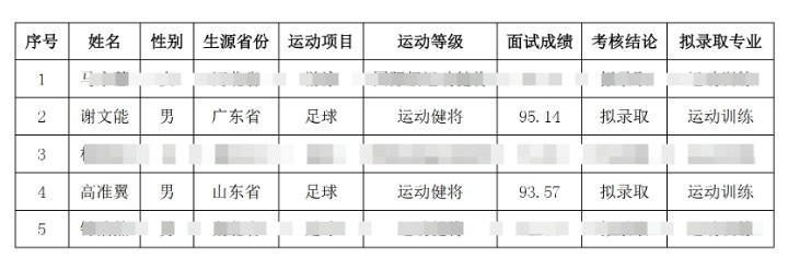 祝賀！謝文能、高準翼、鐘浩然被華中科技大學(xué)保送錄取