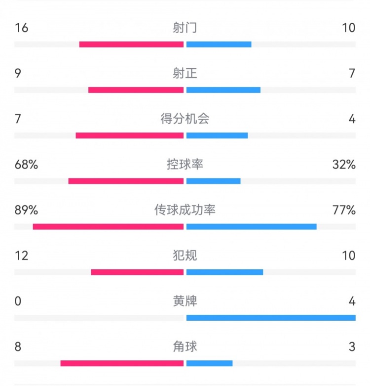 巴薩4-4馬競(jìng)?cè)珗?chǎng)數(shù)據(jù)：射門16-10，射正9-7，得分機(jī)會(huì)7-4