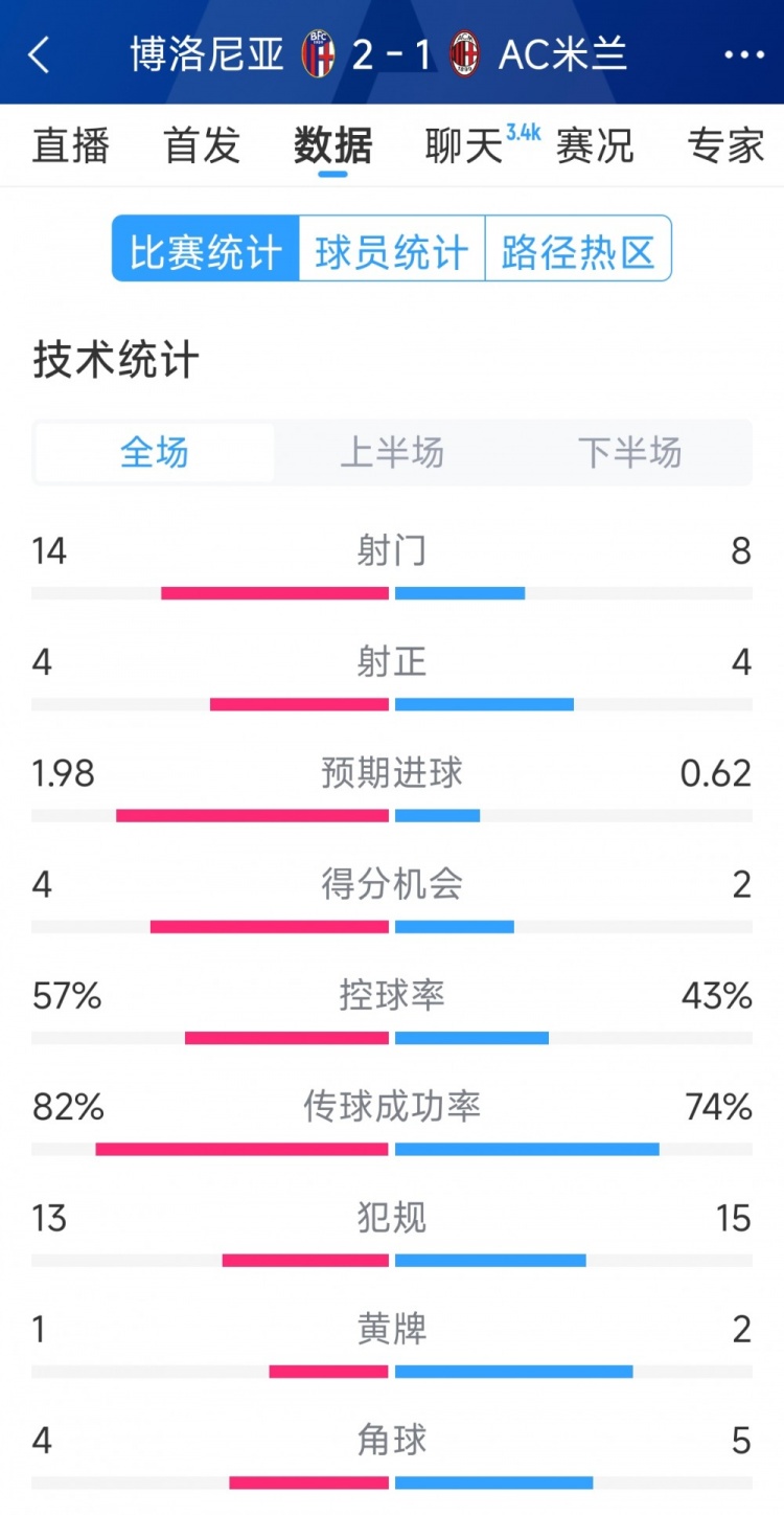 AC米蘭1-2博洛尼亞全場(chǎng)數(shù)據(jù)：射門8-14，射正4-4，得分機(jī)會(huì)2-4