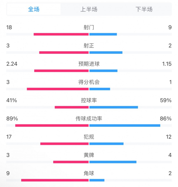 貝蒂斯2-1皇馬全場數(shù)據(jù)：射門18-9，射正3-2，得分機會3-1