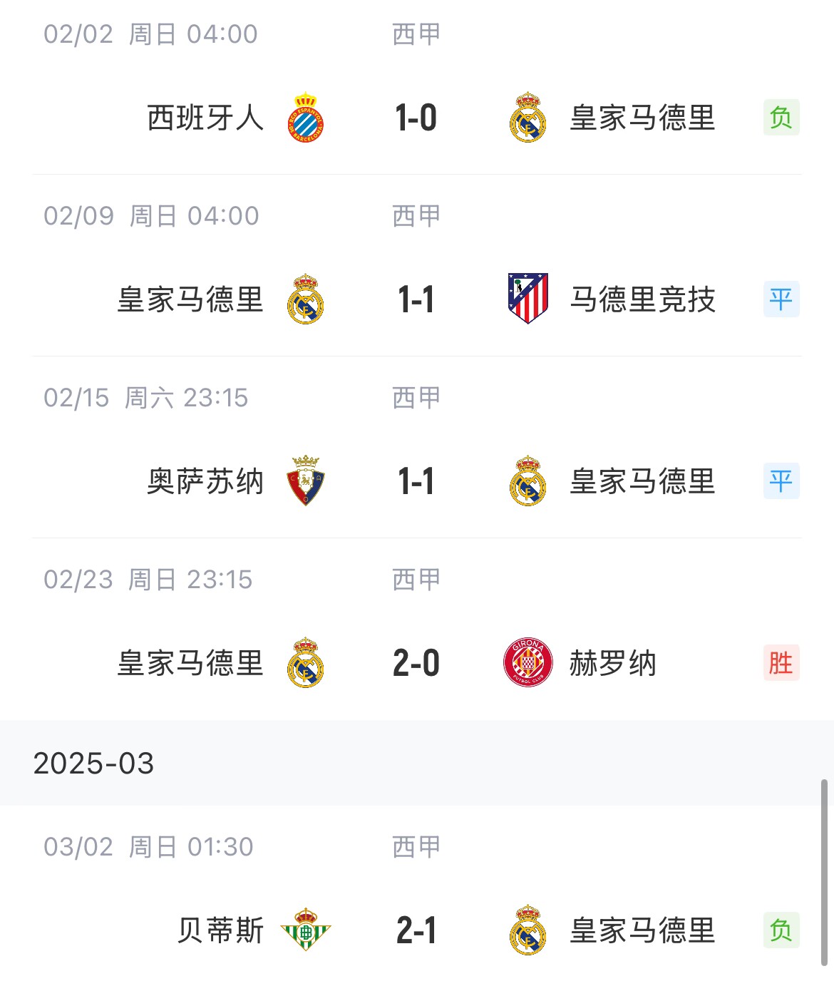 低迷！皇馬一度4分領(lǐng)跑西甲，如今五輪僅1勝&先賽與巴薩同分