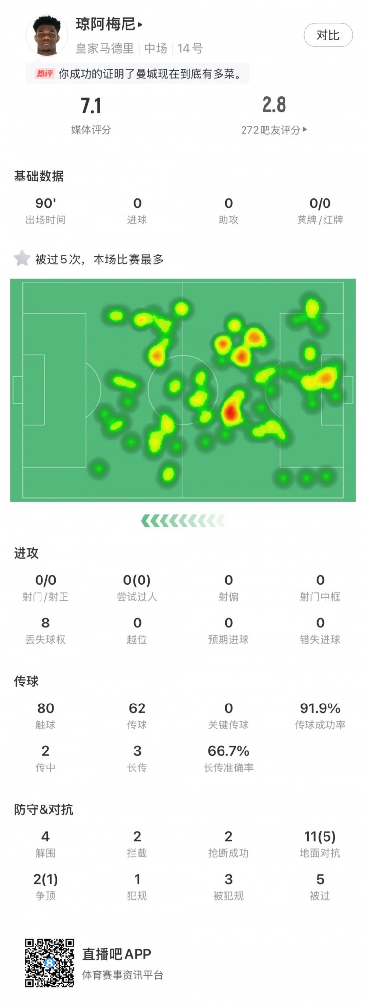 瓊阿梅尼本場數(shù)據(jù)：5次被過全場最多，4次解圍，2次搶斷