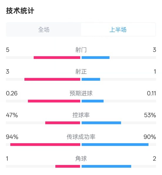 皇馬半場(chǎng)1-1馬競(jìng)數(shù)據(jù)：射門5-3，射正3-1，控球率47%-53%
