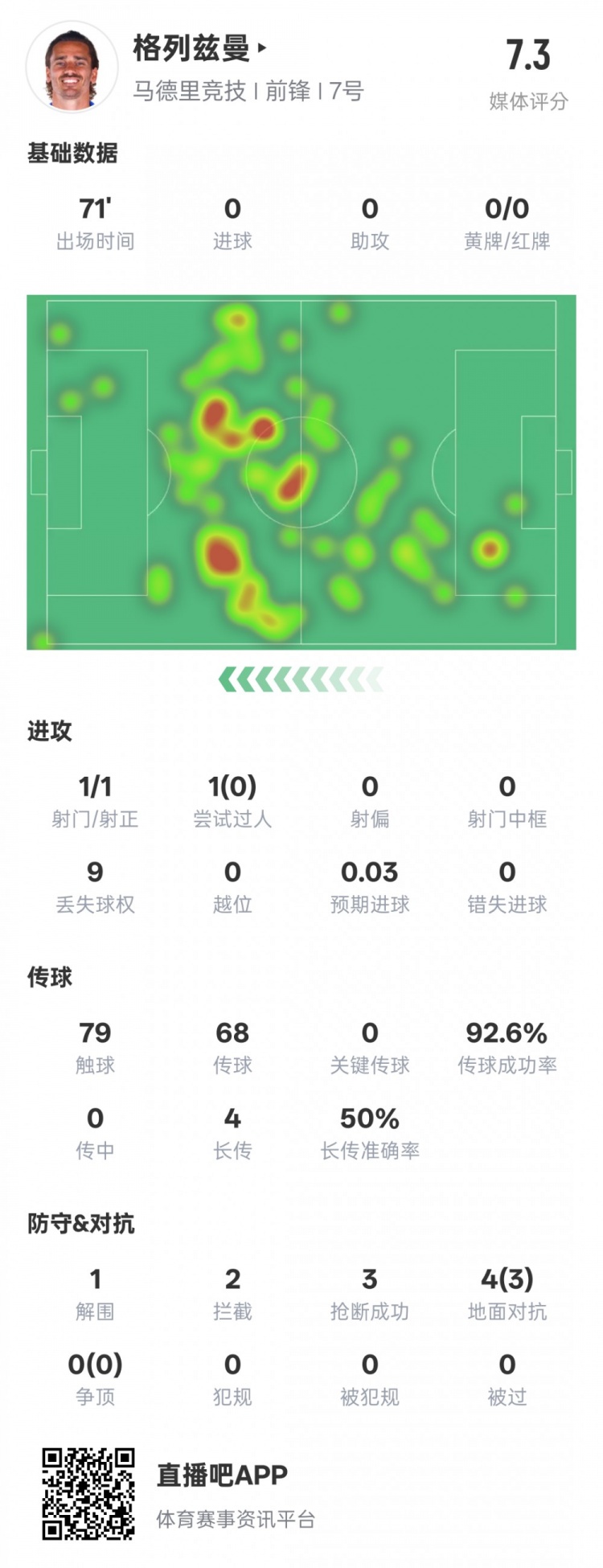 鋒衛(wèi)？格列茲曼本場數(shù)據：1解圍2攔截3搶斷，評分7.3