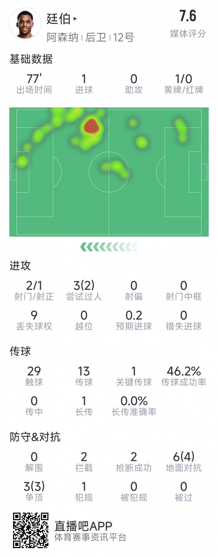 廷伯本場(chǎng)數(shù)據(jù)：1粒進(jìn)球，2次射門，2攔截，2搶斷，9對(duì)抗7成功