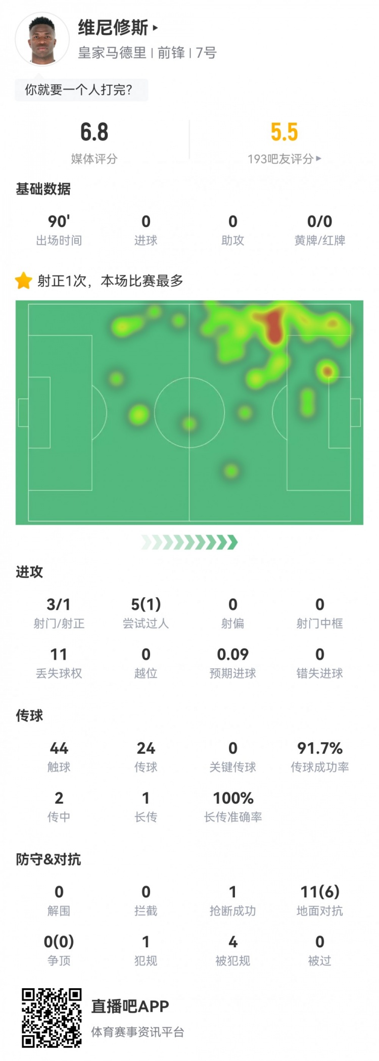 維尼修斯數(shù)據(jù)：3射1正1過人，4次被犯規(guī)，11次丟失球權(quán)，評分6.8