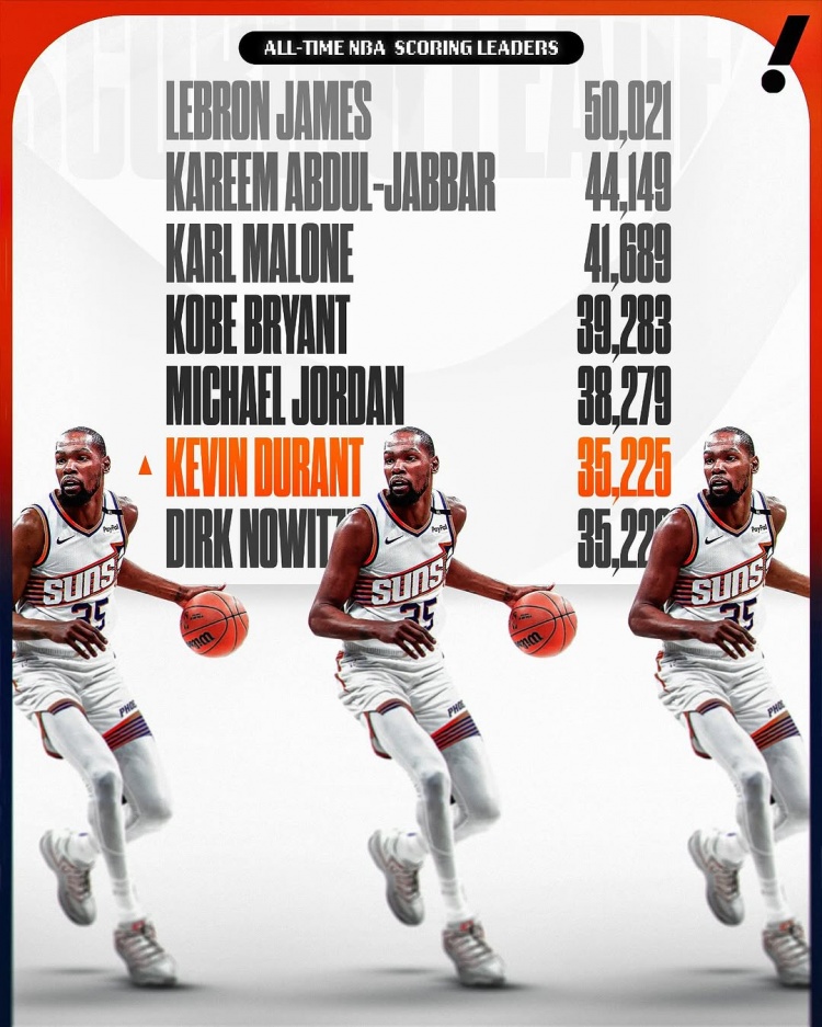 這個(gè)榜單也有我！杜蘭特生涯總得分超諾維茨基 上升至NBA歷史第六