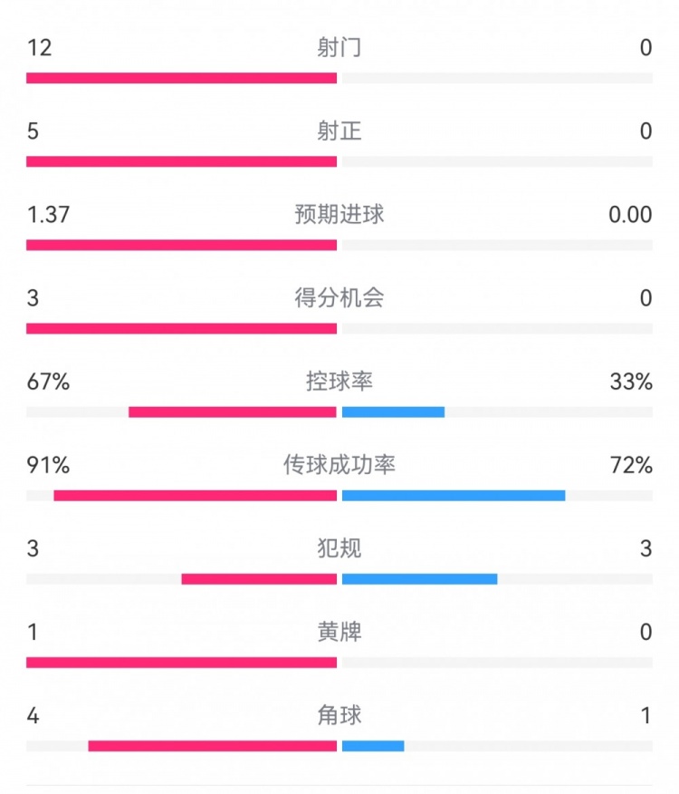攻防戰(zhàn)！巴黎0-0利物浦半場：巴黎12射5正3次得分機會，紅軍0射門