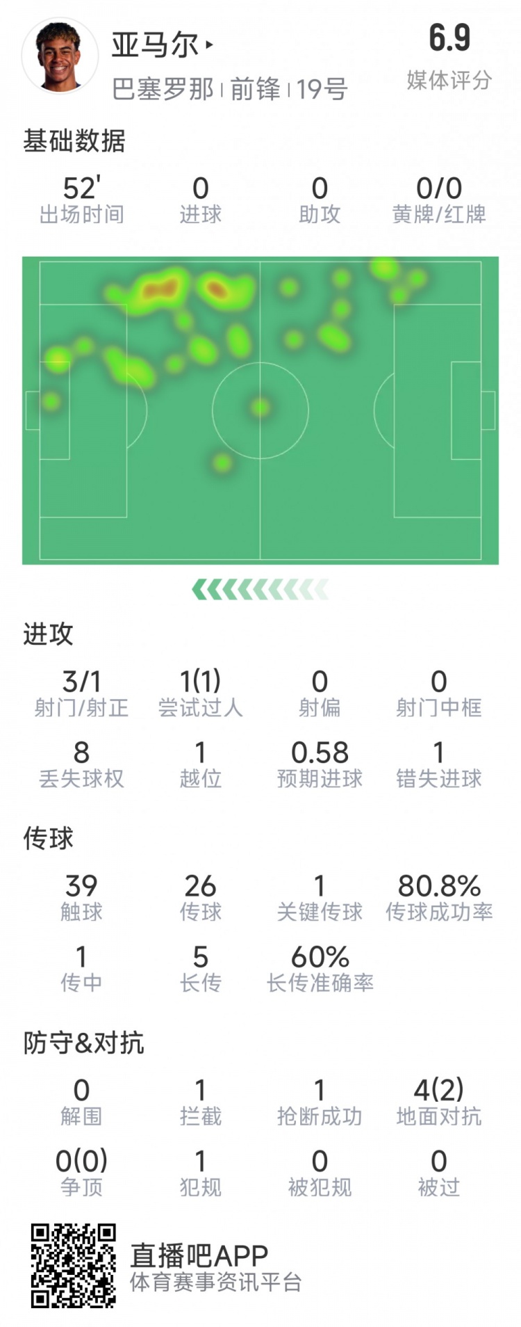 亞馬爾本場數據：3射1正，1次過人，1次錯失良機，評分6.9分