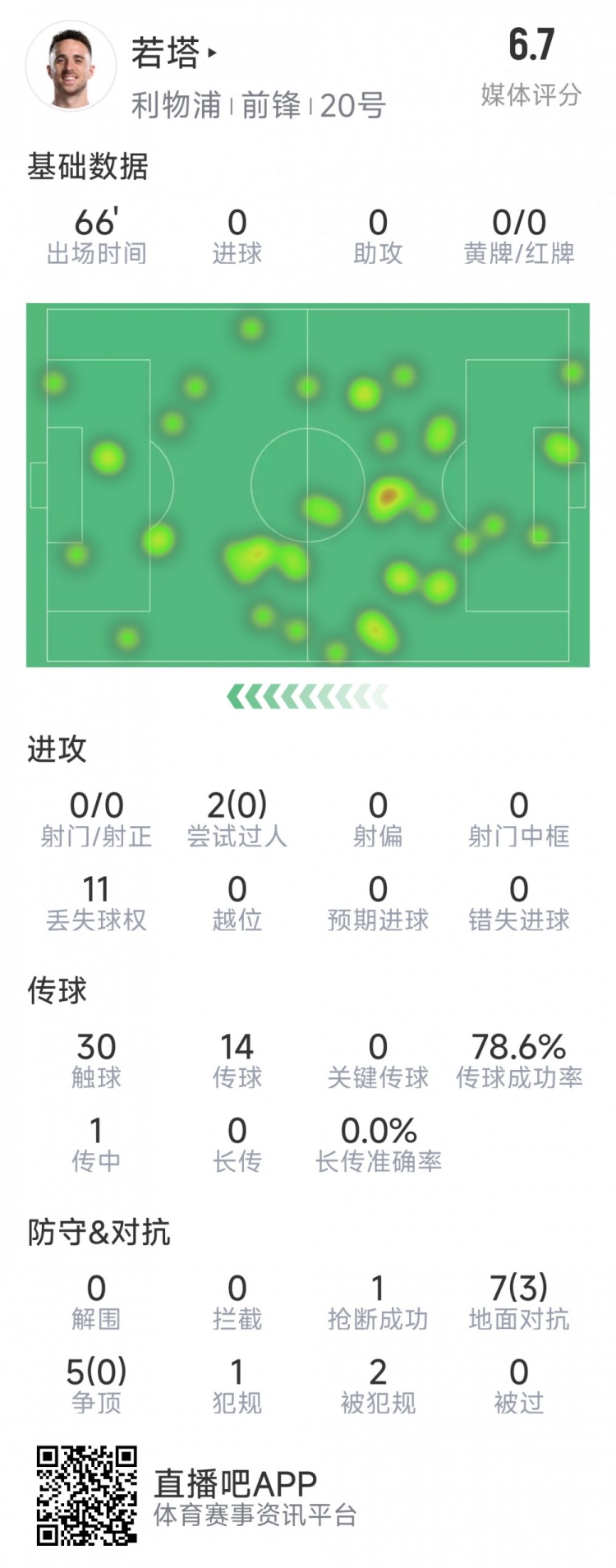 若塔本場數(shù)據(jù)：0射門，12次對抗僅3次成功，1次搶斷，評分6.7分
