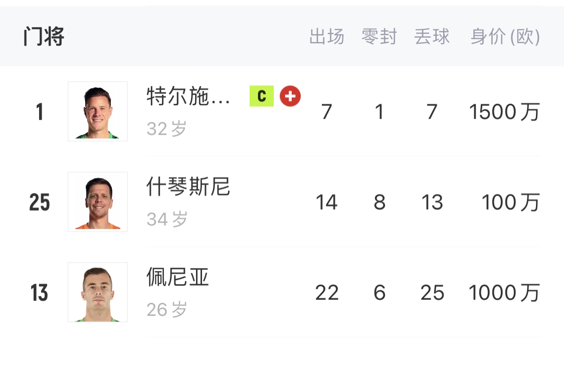 如何抉擇？一門特獅32歲，佩尼亞26歲，34歲什琴斯尼合同6月到期
