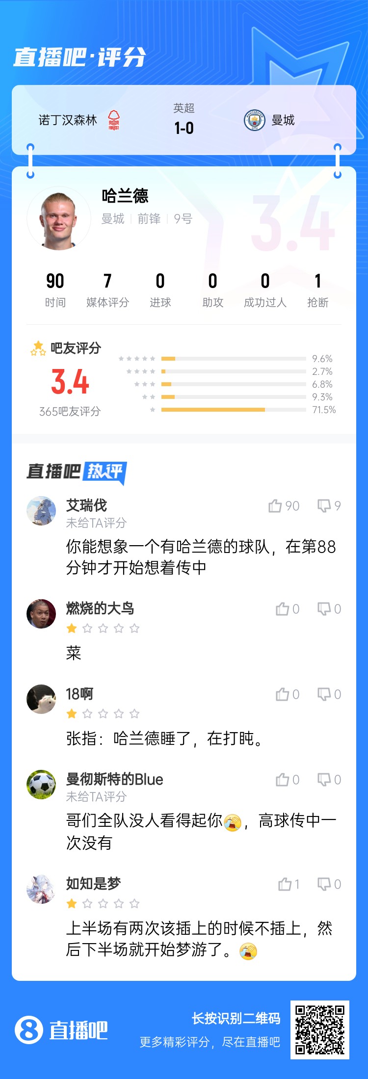 吧友給哈蘭德打3.4分：哥們?nèi)牄]人看得起你，高球傳中一次沒有