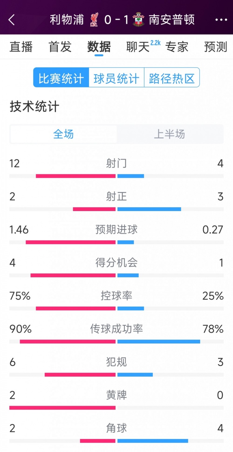 利物浦0-1南安普頓半場數(shù)據(jù)：射門12-4，射正2-3，得分機會4-1