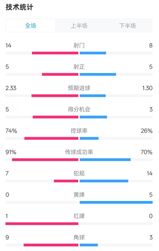 拜仁2-3波鴻全場數(shù)據(jù)：射門14-8，射正5-5，控球74%-26%，紅牌1-0