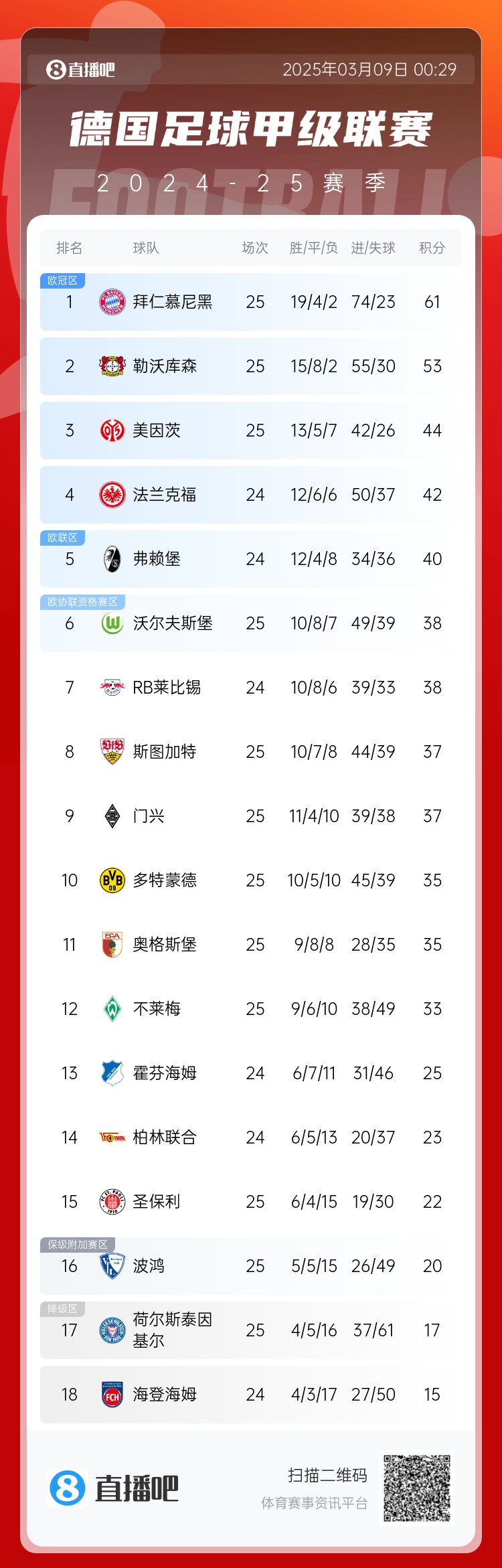 集體翻車(chē)！德甲積分榜：拜仁仍居榜首，藥廠落后8分第2，多特第10