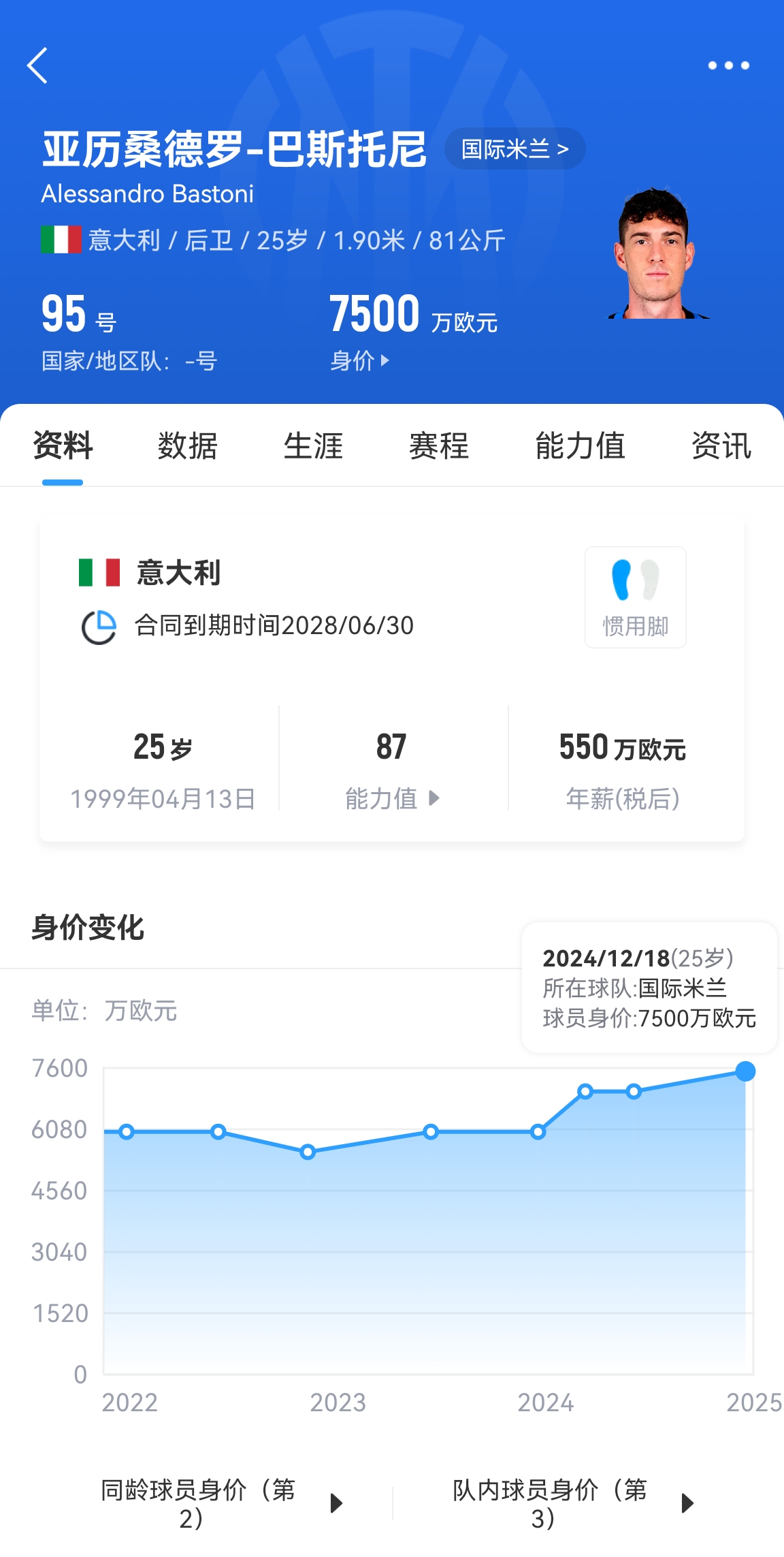 25歲身價(jià)7500萬！巴斯托尼83分鐘人球分過奔襲策動，圖拉姆失空門