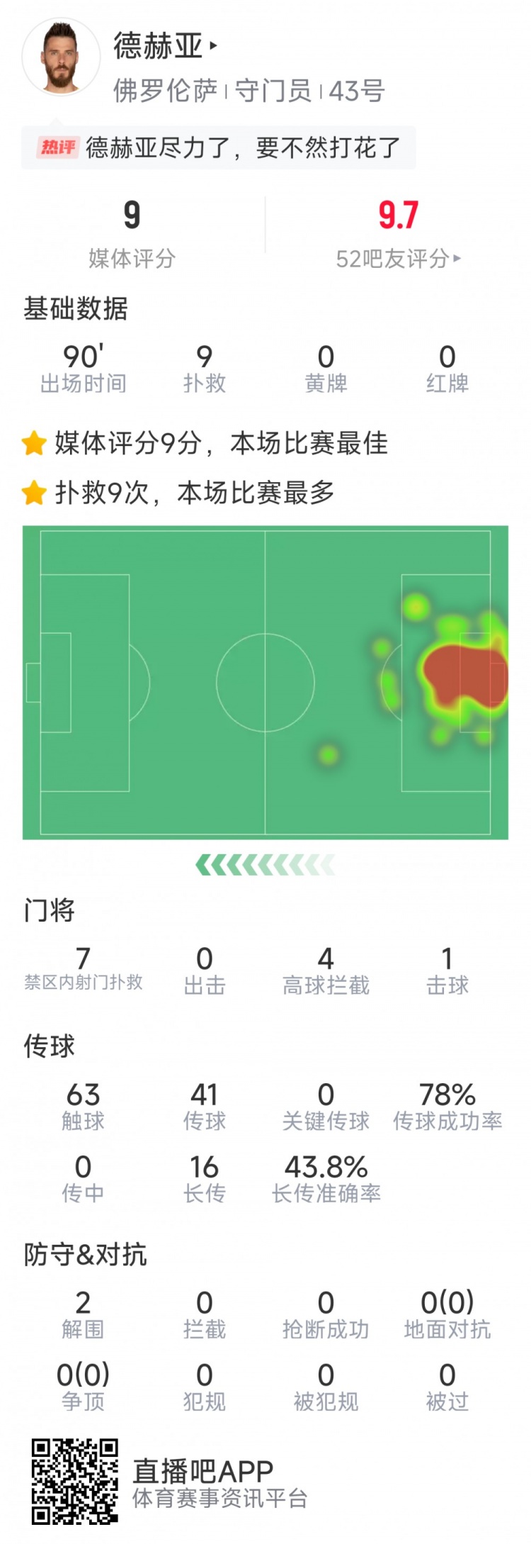 盡力局！德赫亞本場(chǎng)貢獻(xiàn)9次撲救，難阻球隊(duì)1-2不敵那不勒斯