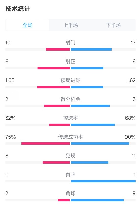 曼聯(lián)1-1阿森納全場(chǎng)數(shù)據(jù)：射門(mén)10-17，射正6-6，控球率32%-68%