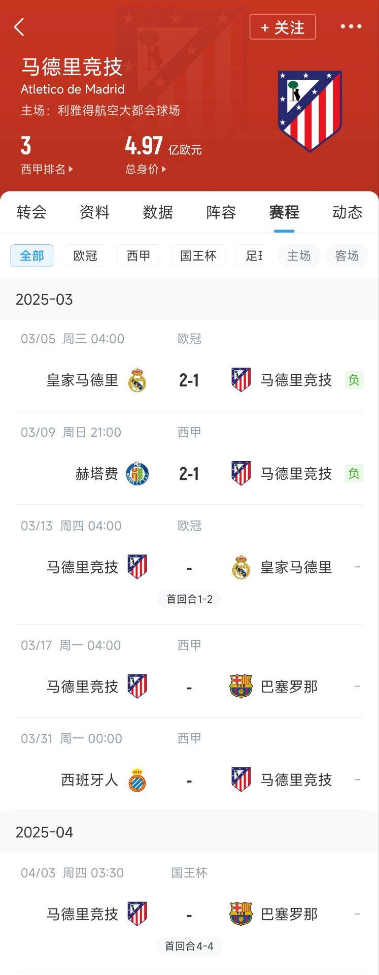 心累…??馬競(jìng)魔鬼賽程連吃2敗，之后4場(chǎng)3戰(zhàn)：皇馬+巴薩+巴薩