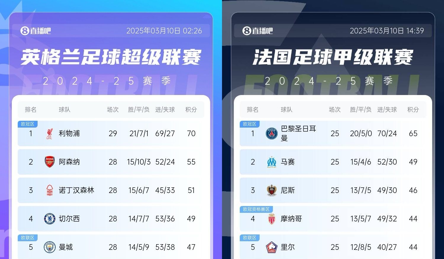 還有高手？槍手掉鏈子紅軍15分領(lǐng)跑，馬賽等隊(duì)掉鏈子巴黎16分領(lǐng)跑