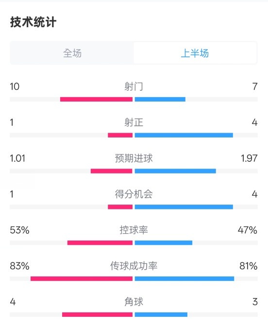 利物浦半場0-1巴黎數(shù)據(jù)：射門10-7，射正1-4，犯規(guī)5-0