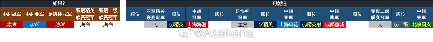 25-26賽季中超亞冠名額確定：海港、申花、蓉城精英賽，國(guó)安亞冠2