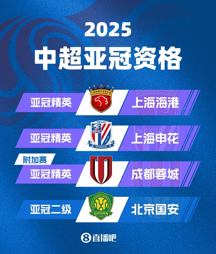 中超下賽季亞冠名額確定！海港&申花正賽，蓉城附加賽，國安亞冠2