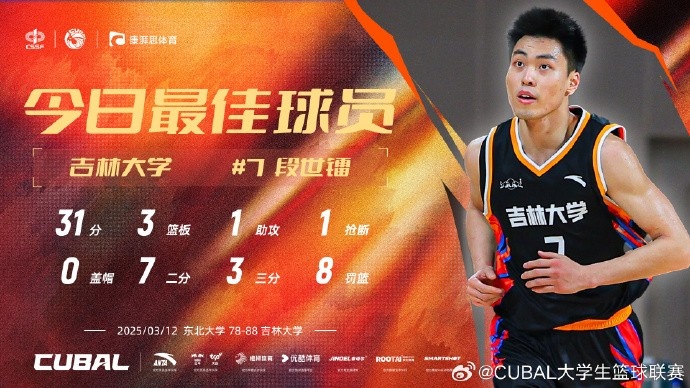 31分3籃板8助攻！CUBAL今日最佳球員：吉林大學(xué)小前鋒段世鐳