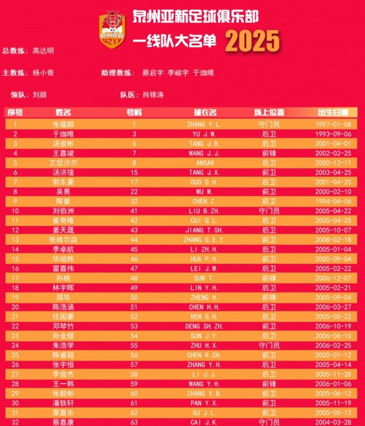 福建職業(yè)隊(duì)獨(dú)苗！泉州亞新公布名單：王嘉竣領(lǐng)銜！05后球員22人
