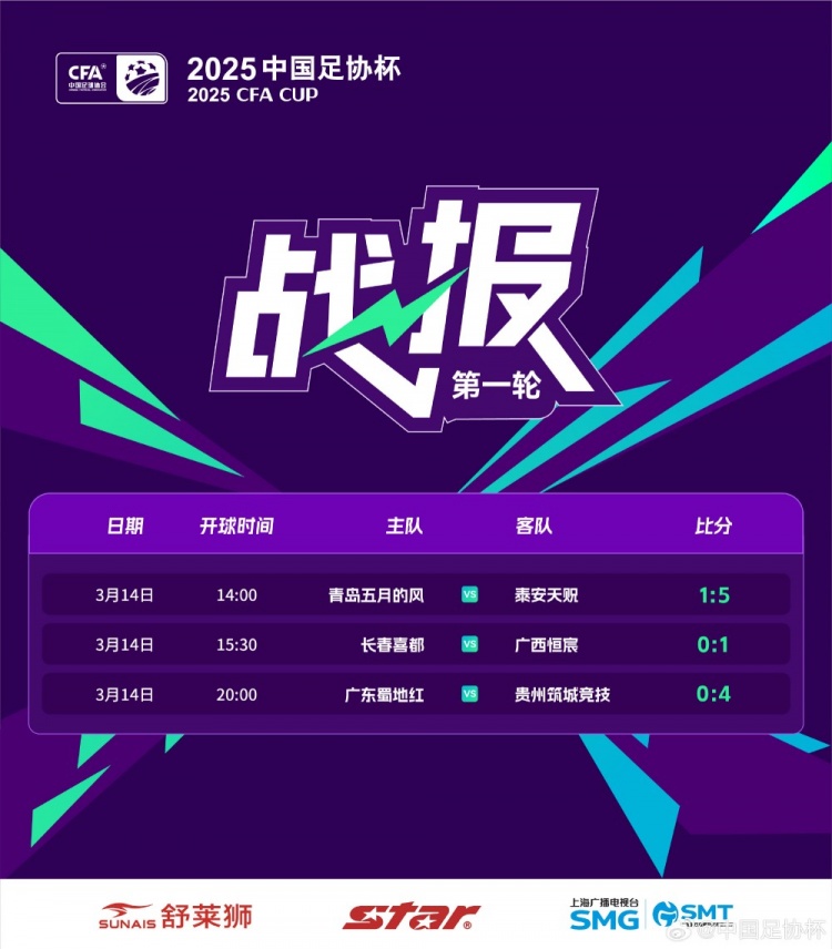 足協(xié)杯首輪：泰安天貺、貴州筑城競(jìng)技晉級(jí)，廣西恒宸淘汰長(zhǎng)春喜都