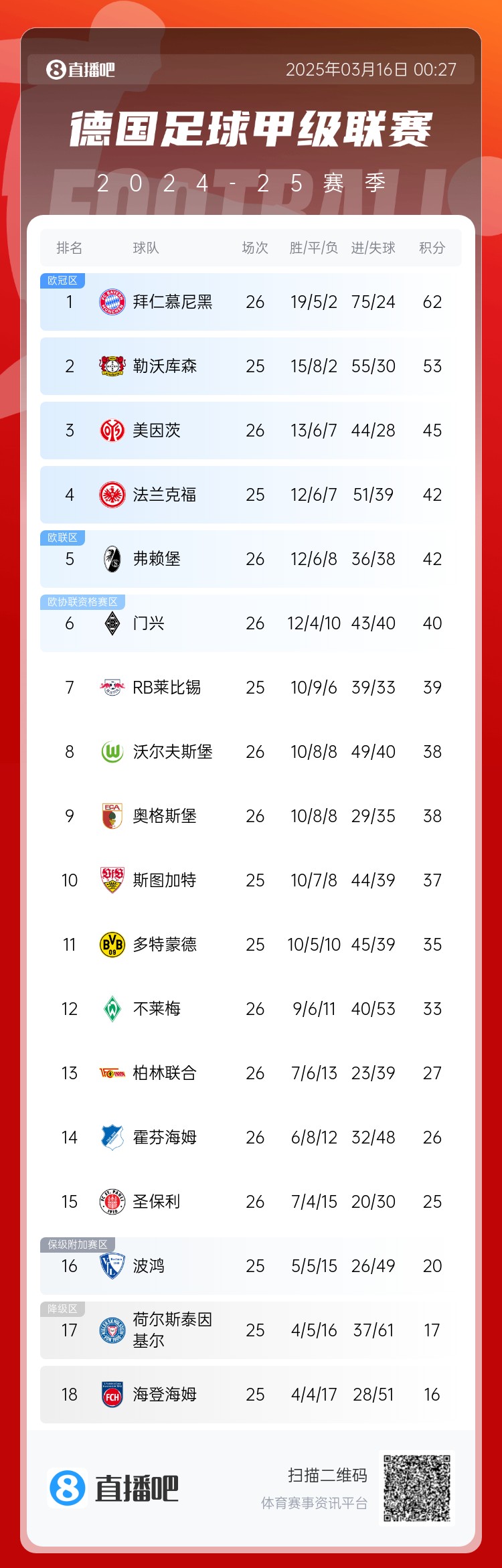難道還有懸念??德甲積分榜：拜仁2輪不勝，先賽領(lǐng)先藥廠9分