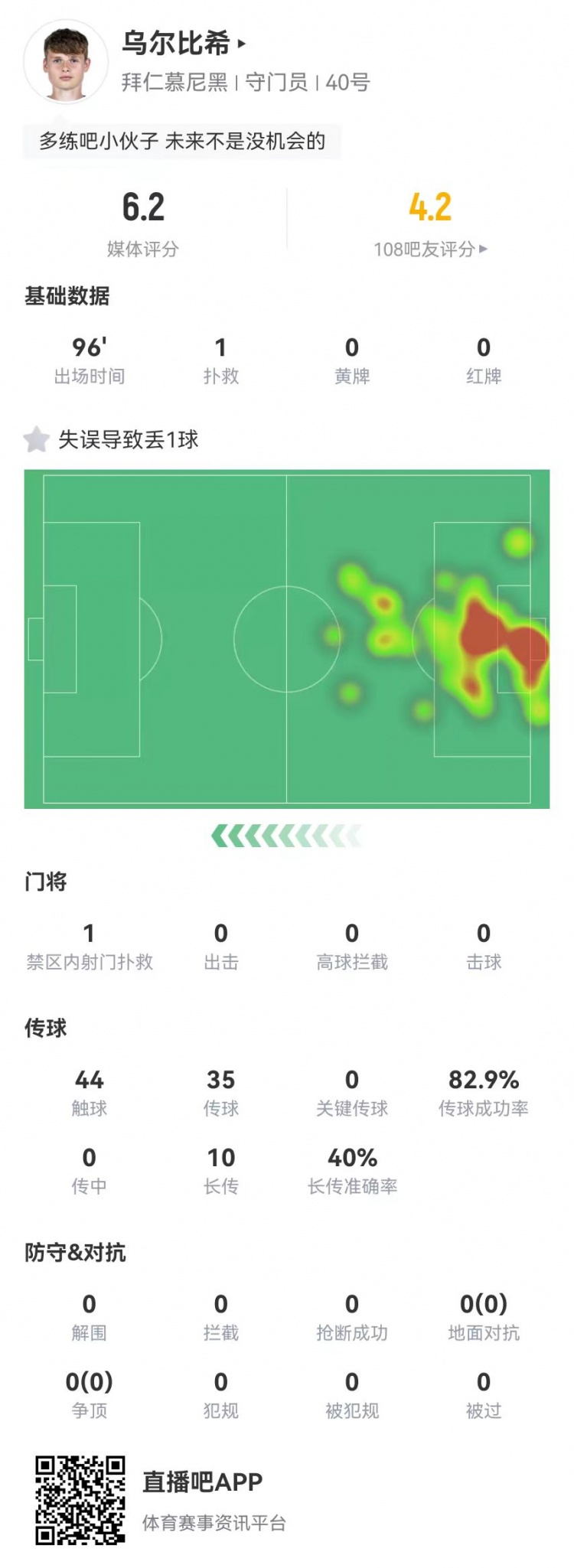 年輕的代價！烏爾比希本場1撲救+1失誤導(dǎo)致丟球，6.2分全隊最低