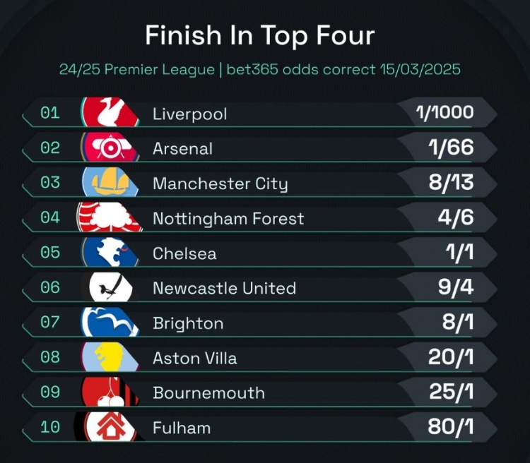 英超前四賠率：曼城8/13位列第3，森林、切爾西分列四五位