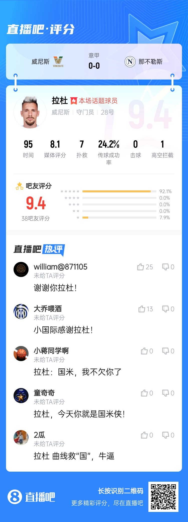 拉杜真藍黑！威尼斯門將拉杜本場評分最高，貢獻7次撲救