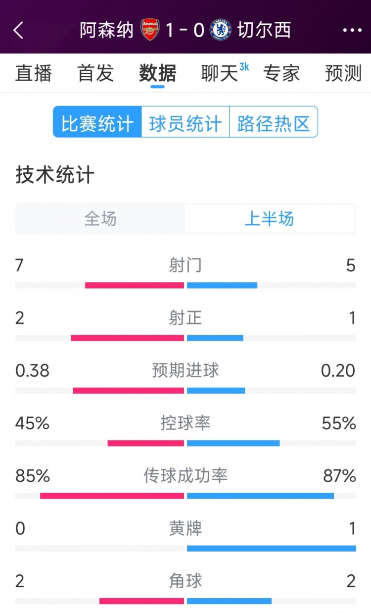 槍手1球領(lǐng)先，阿森納vs切爾西半場(chǎng)數(shù)據(jù)：射門7-5，射正2-1